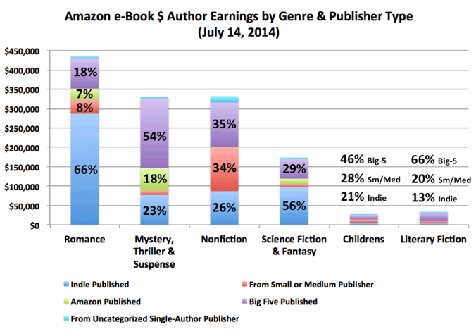 author-earnings-by-genre-and-publisher-type-5